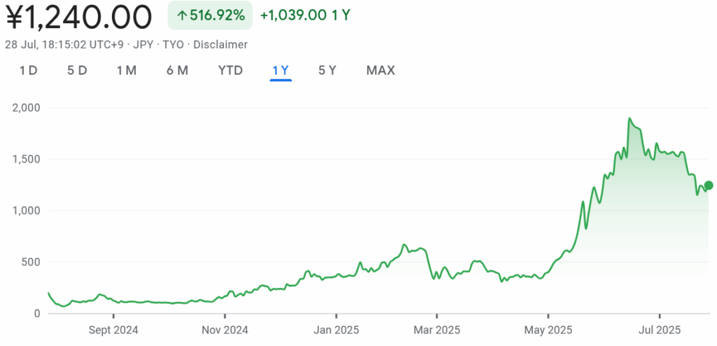 Metaplanet stock price soars to $8.3
