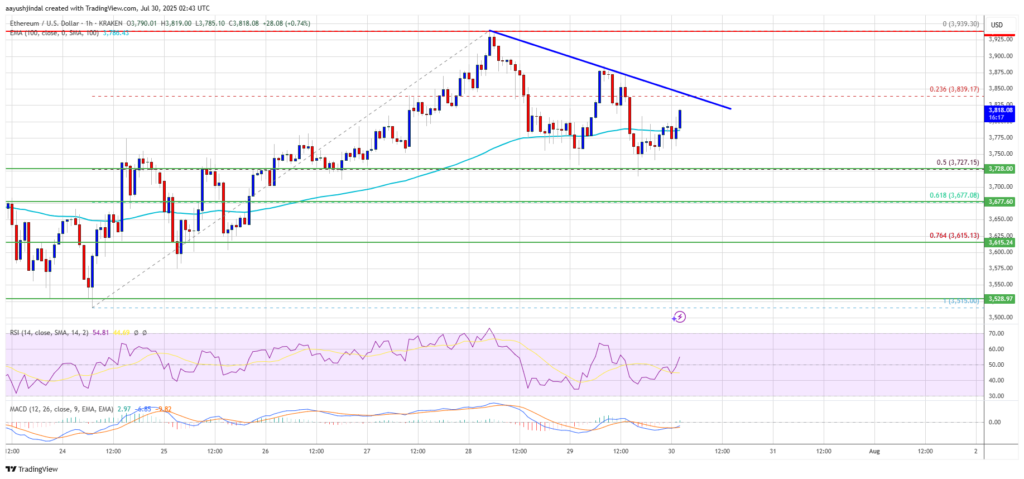 Ethereum Price poised to reach $4,000