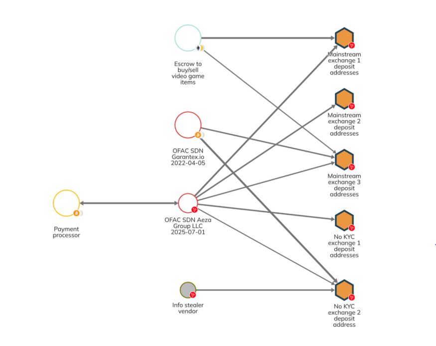 Connections between wallets and entities