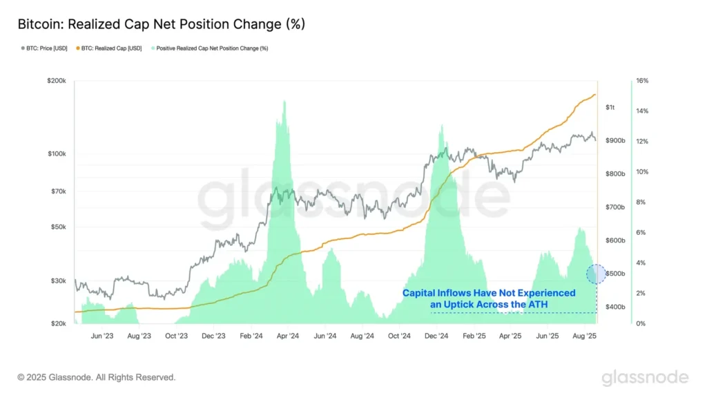 bitcoin realized cap net position change
