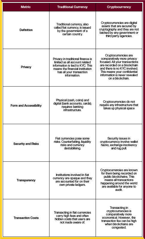 difference between traditional currency and cryptocurrency 