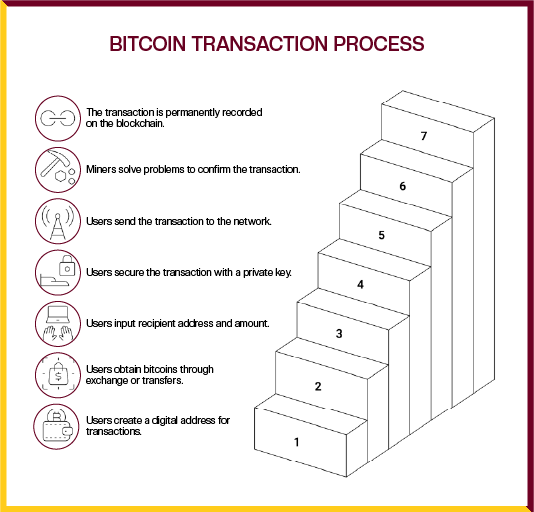 bitcoin transaction process
