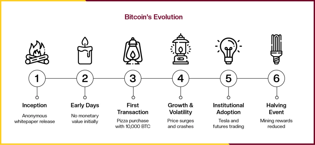 bitcoin evolution 