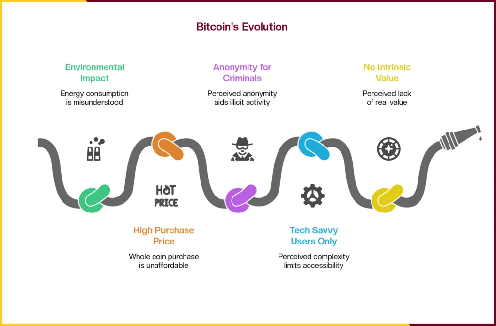 bitcoin evolution 