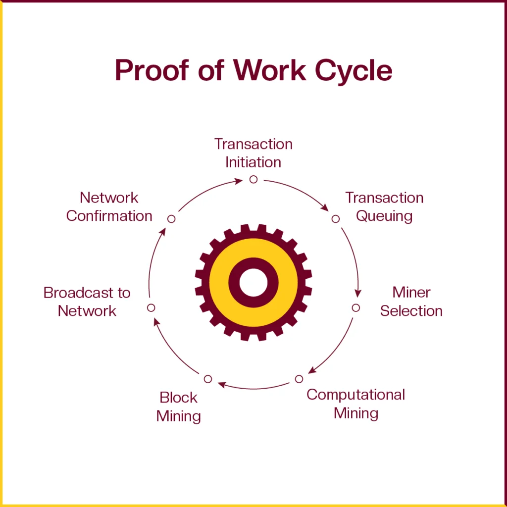 How does POW work?