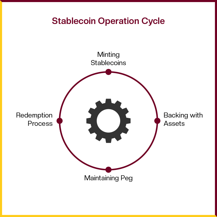 Stable Operation Cycle