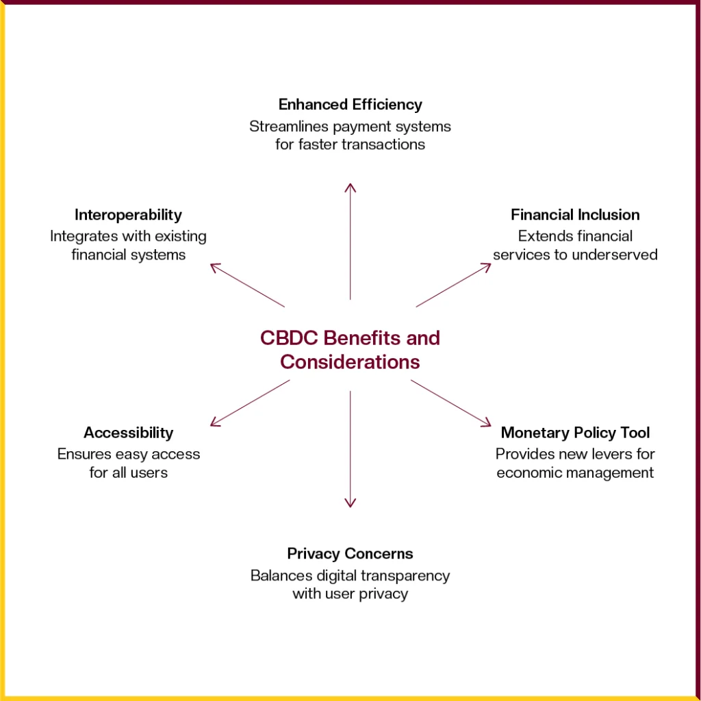 Central Bank Digital Currency (CBDC)