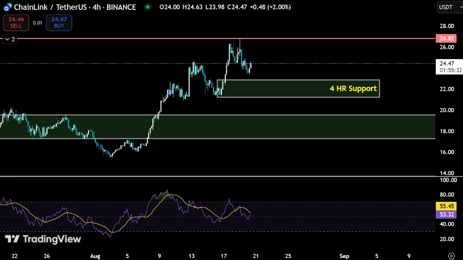 chainlink ta 4hours 