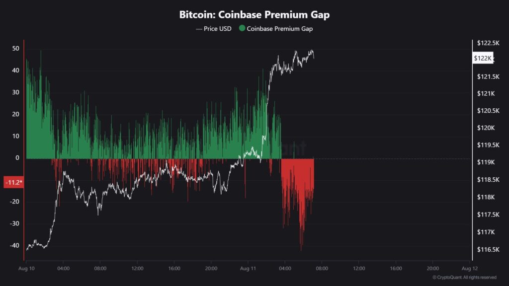 Bitcoin : Coinbase Premium Gap