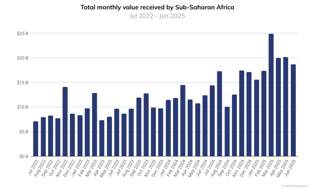 Total Monthly value received by sub saharan africa 