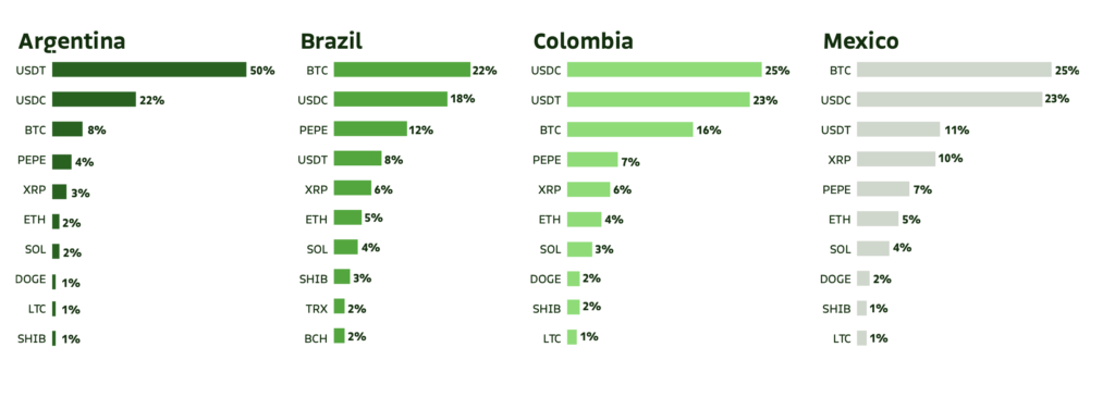 Stablecoins use across Latin America at all time high