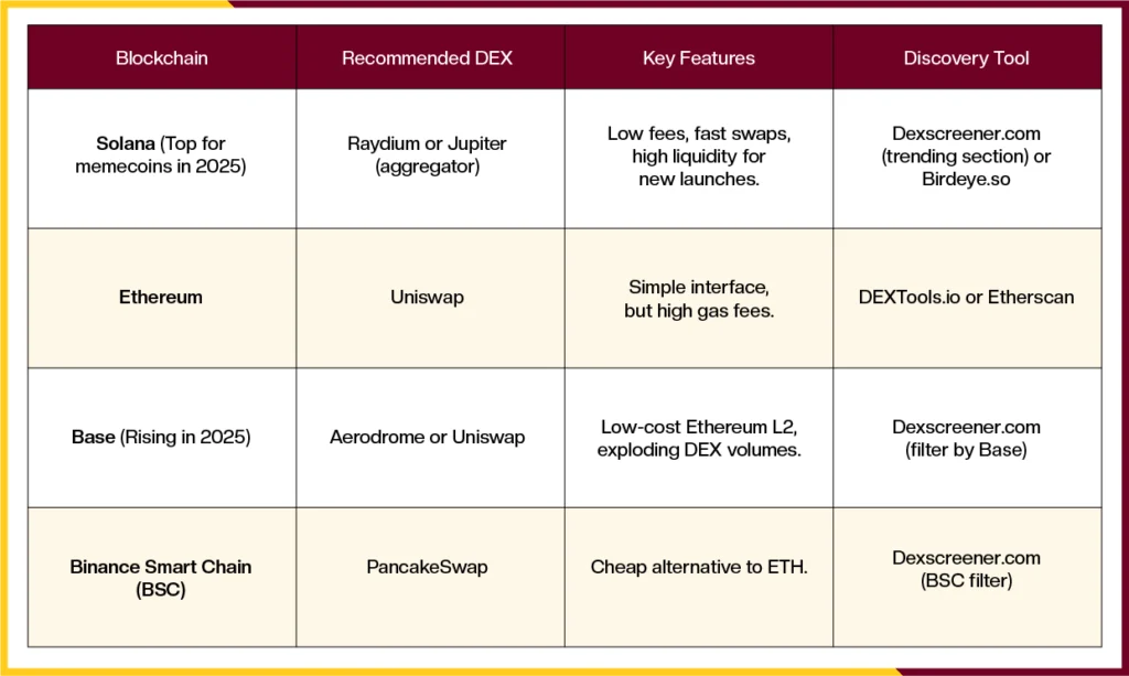 Tab to compare blockchain, recommanded dex, key features and discovery tool