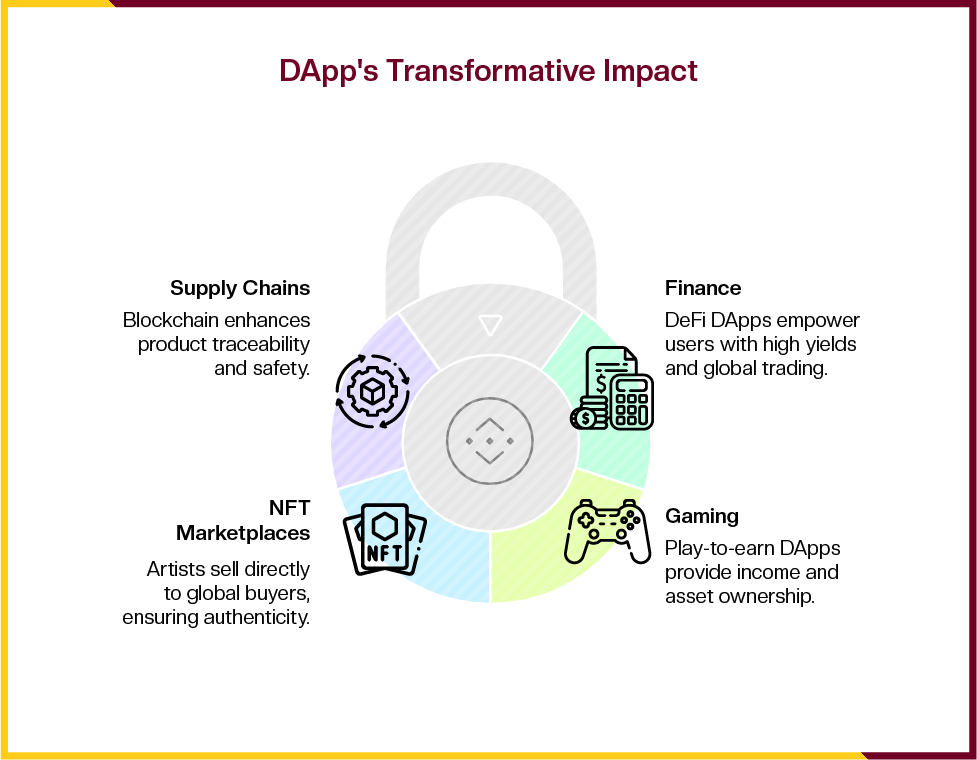 DApps are helping transform many industries