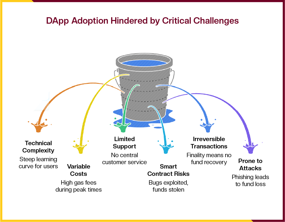 DApp adoption is hindered by many challenges n