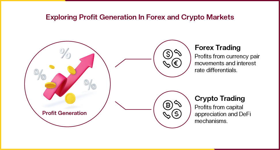 exploring profit generation in forex and crypto markets