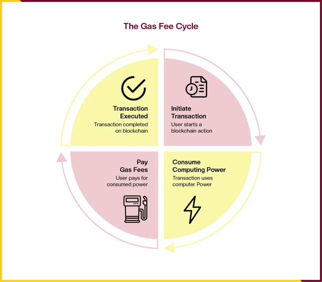 the gas fee cycle