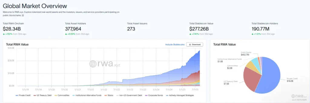 The $28.34B tokenized RWA market is growing by 7.62% on monthly basis.