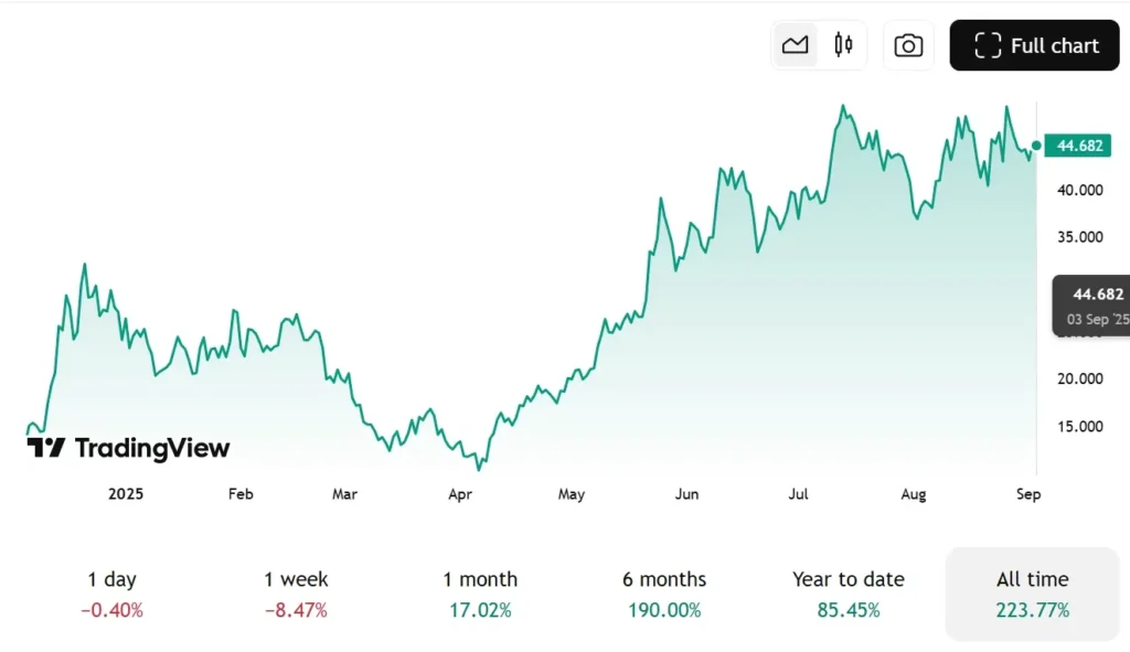 hyperliquid price chart