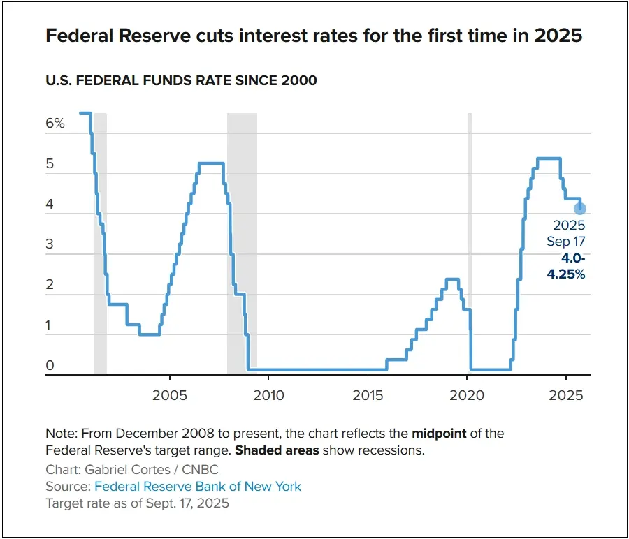 US Fed Rate Cuts had been expected for a long time but market response to them was that of caution.