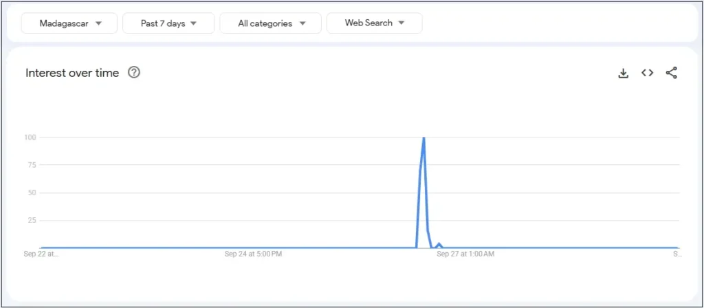 Google Trends shows Bitchat searches spiked sharply in Madagascar on September 26