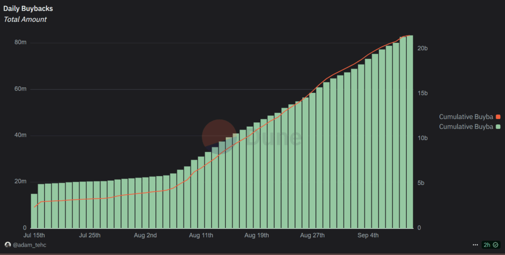 Daily Buybacks Source: Dune