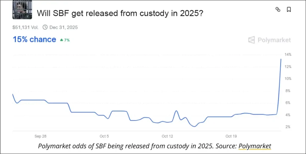 Betting about SBF getting released is increasing.