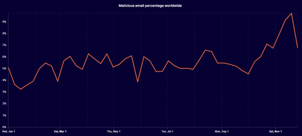 Cloudflare Says Over 5% of Global Emails Are Packed with Malice