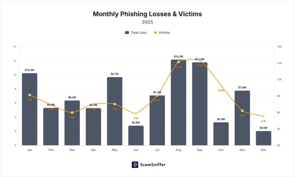 Crypto Phishing Attacks Plunge in 2025