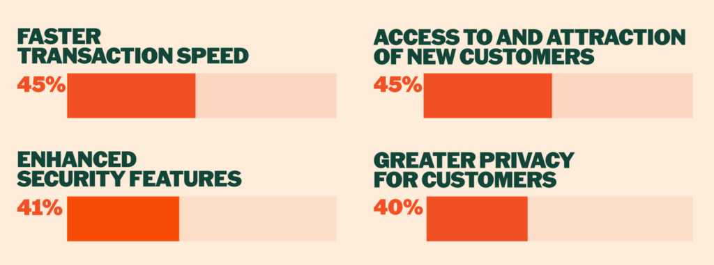 Advantages of crypto payments cited by merchants. Source: PayPal