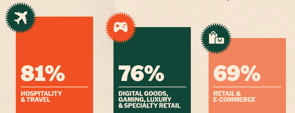 Leading industries with merchants accepting crypto. Source: PayPal