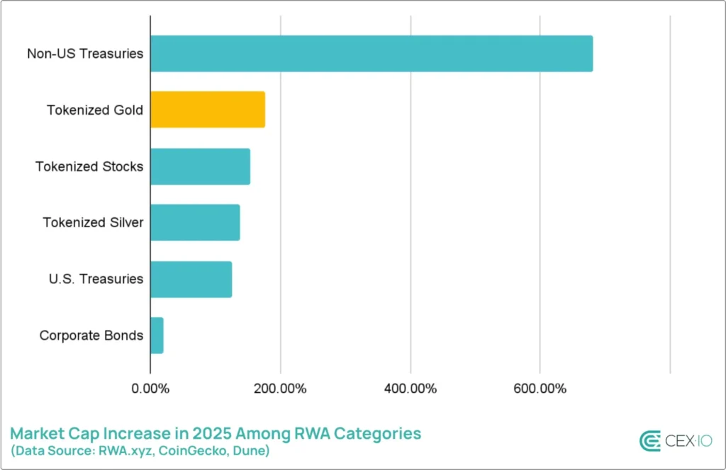 Among large RWA categories, tokenized gold showed one of the strongest growth; Source: cex.io.