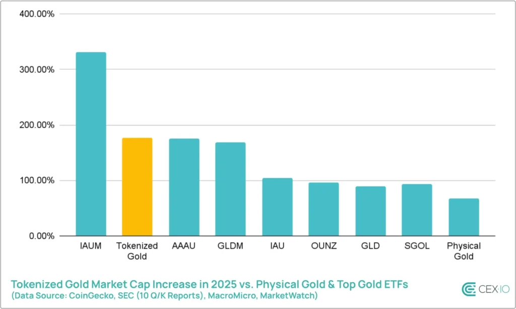 Tokenized gold outperformed most of the top 7 spot gold ETFs; Source: cex.io.