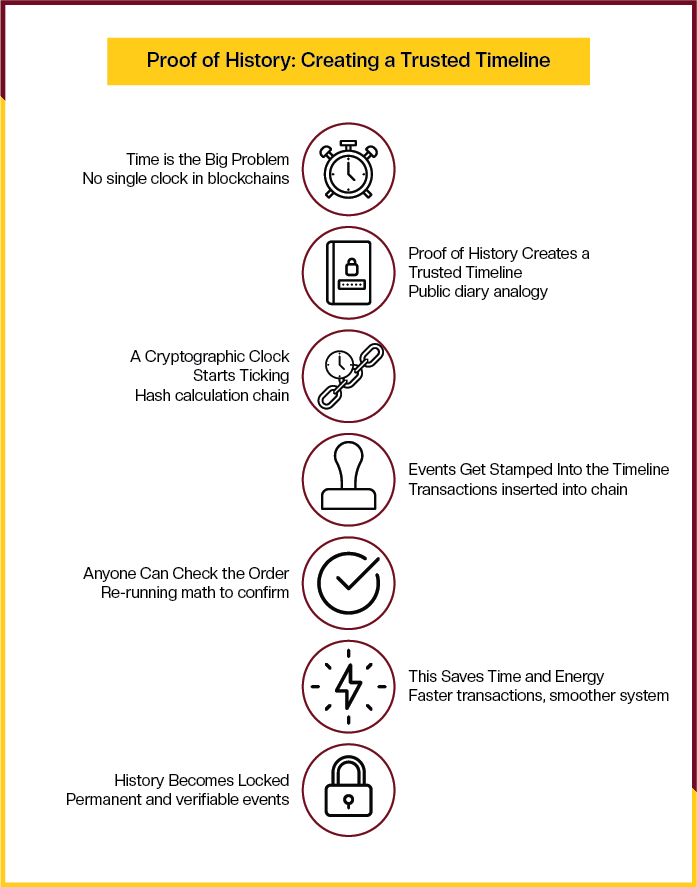 proof of history: creating a trusted timeline