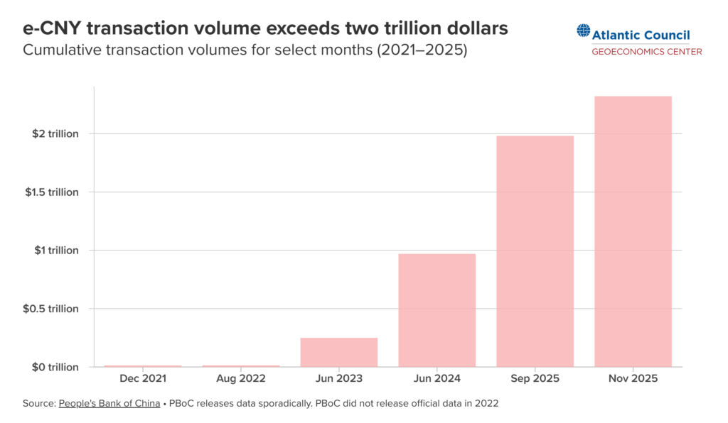 China CBDC Breakthrough with mBridge Surpasses $55 Billion in Cross-Border Transactions