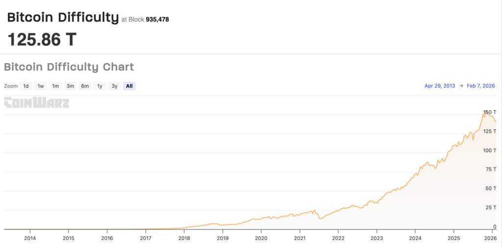 in crypto - The Bitcoin network mining difficulty.
