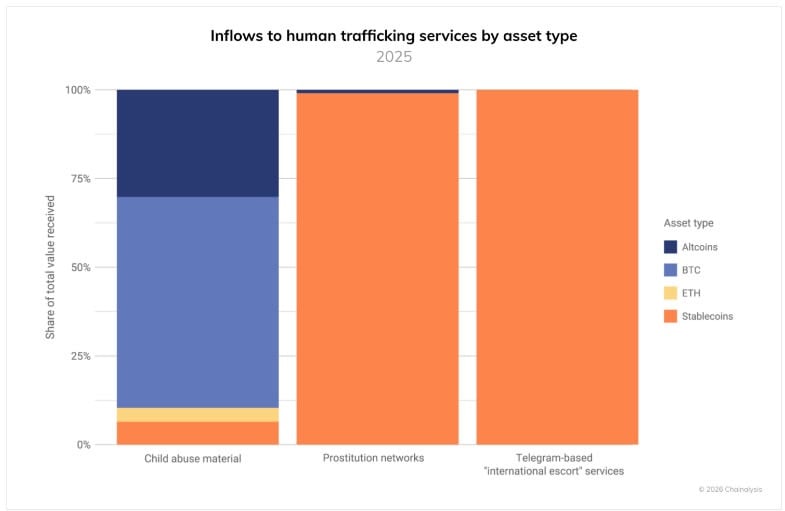 Shocking 85% Surge in Human Trafficking via Crypto in 2025