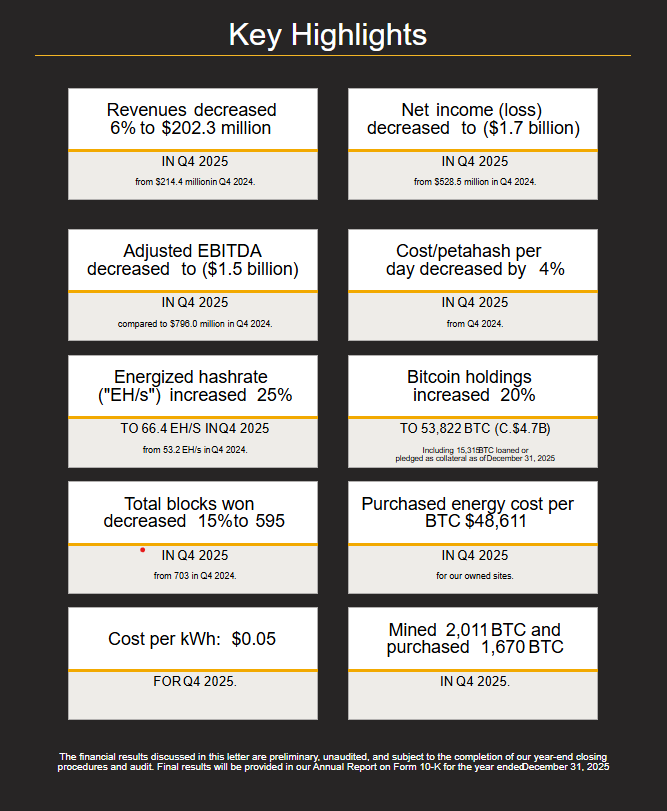 Bitcoin miner MARA’s Profits Crumble in Q4 2025