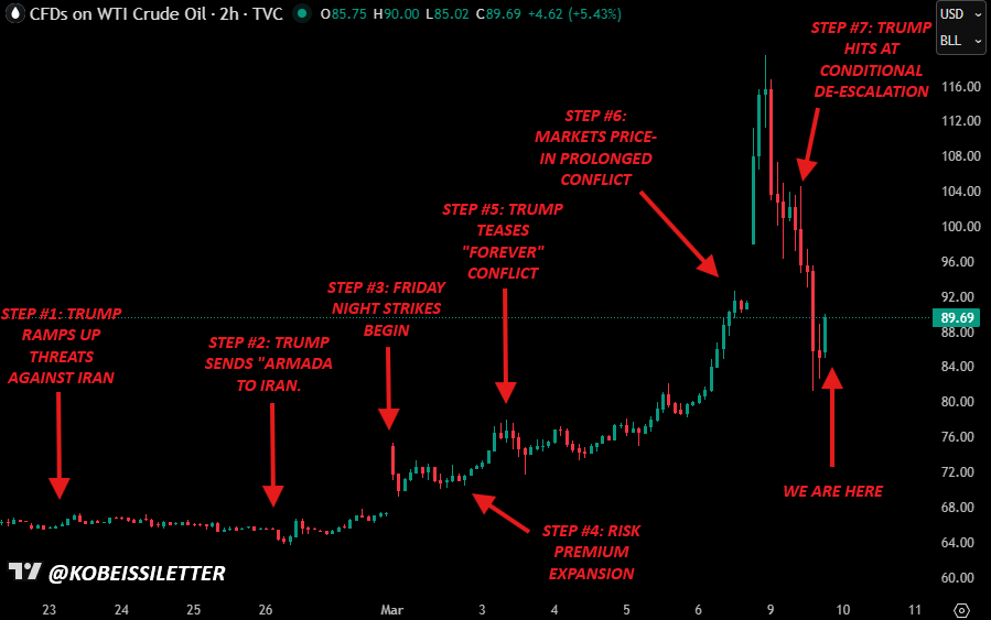 Iran War: Oil prices drop as Trump hints at de-escalation of conflict. Source: The Kobeissi Letter