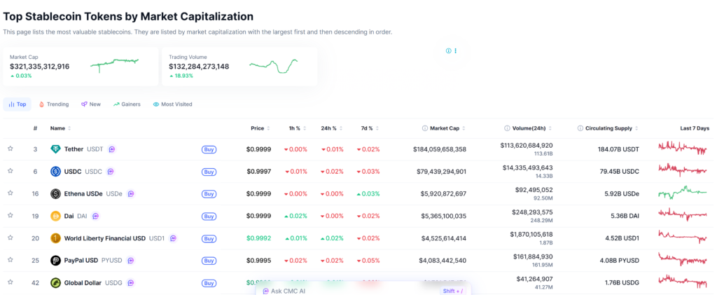 crypto update: Top stablecoins by market cap. Source: CoinMarketCap