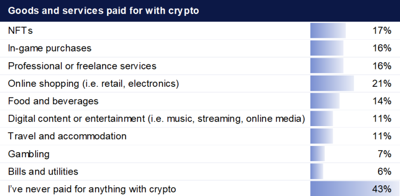 Crypto Shopping Surges in Australia: Online shopping was the main use case for crypto among survey respondents. Source: Independent Reserve