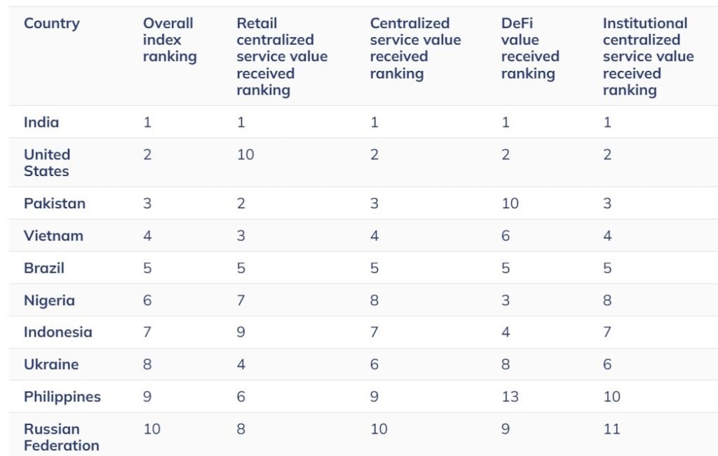 ONUS Suspects Arrested in Vietnam Crypto Fraud Probe: Vietnam ranks fourth in Chainalysis' crypto adoption index in 2025. Source: Chainalysis
