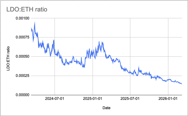 LIDO DAO- LDO’s change in price relative to ETH since 2024. Source: Lido DAO
