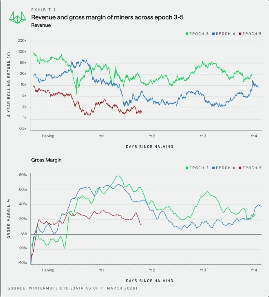 For the first time in any epoch, Bitcoin hasn’t delivered a 2× return over a 4-year period, reaching just 1.15×—below what’s needed to offset the halving’s 50% block reward cut.