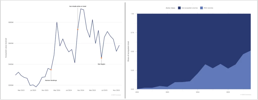 Iranian crypto activities are linked with political instability as IRGC holds most of Iran's crypto; source: Chainalysis
