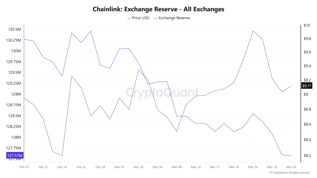 Europe’s Largest Asset Manager Amundi Can’t Get Enough of LINK
- Chainlink Exchange Reserve. Source: CryptoQuant