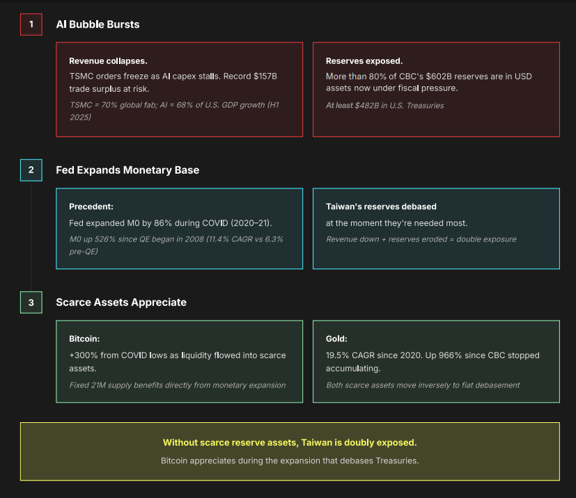 Taiwanese Bitcoin Reserve Is A Must In Case of War: Think Tank