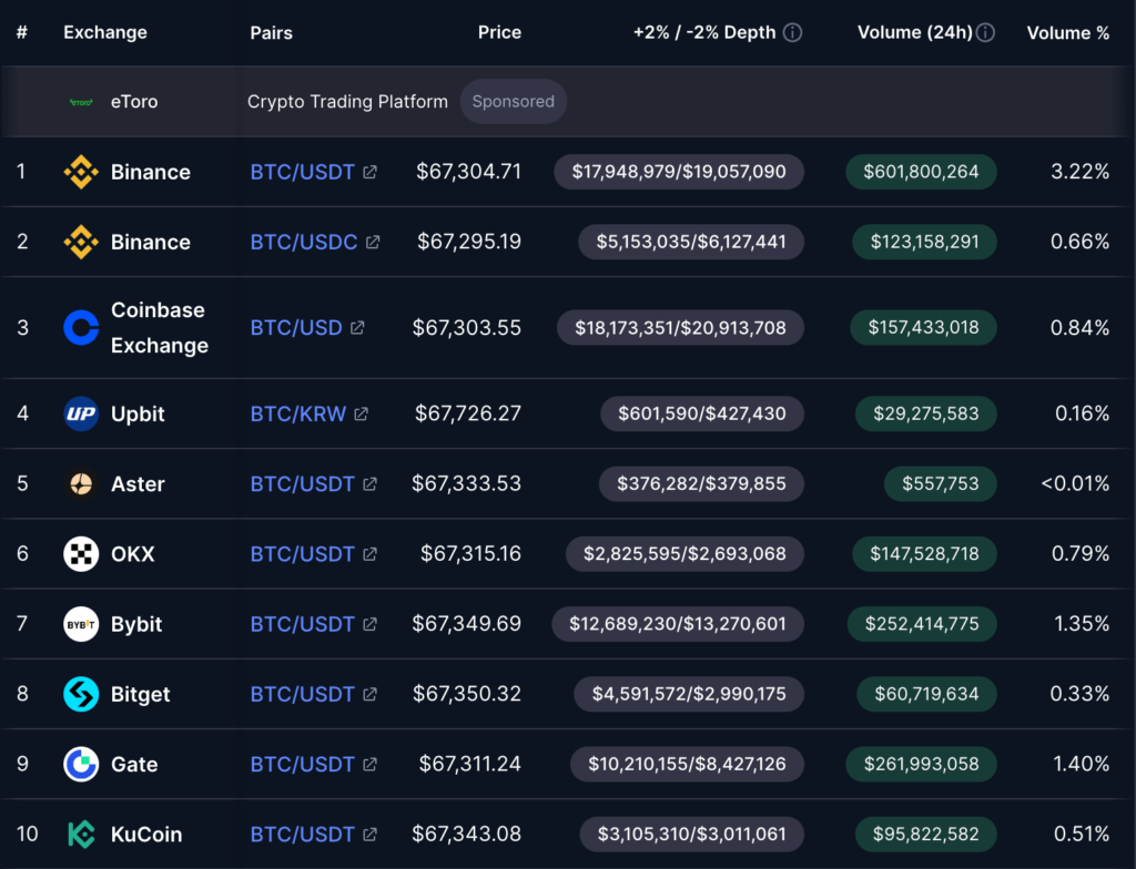 crypto update: US dollar-based trading pairs dominate the BTC market. Source: CoinMarketCap