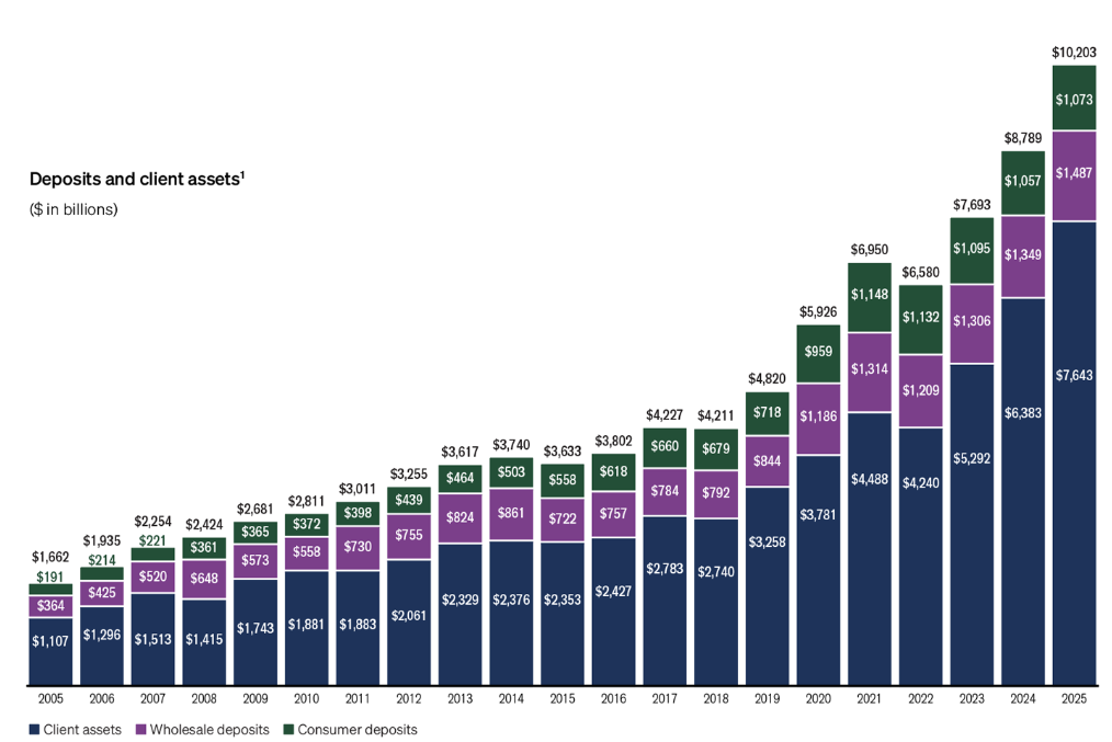 Crypto Update: Dimon’s shareholder letter highlighted the bank’s scale, including client assets, wholesale funding and consumer deposits. Source: JPMorgan