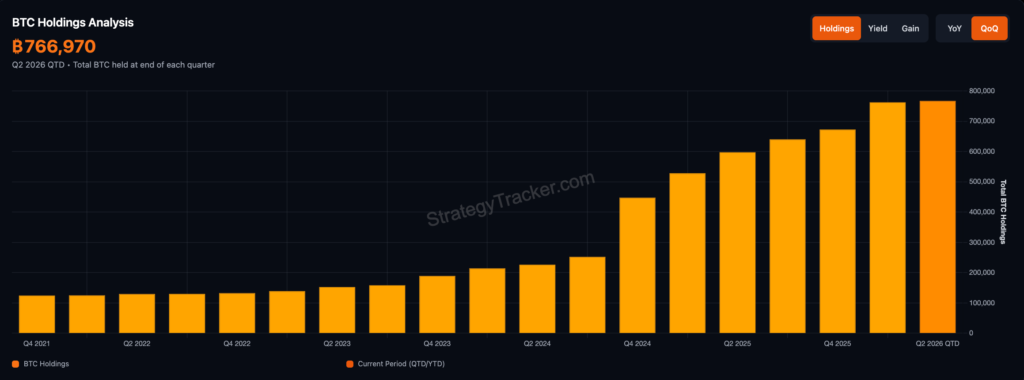 crypto update: Strategy’s quarter-end BTC holdings. Source: Strategy