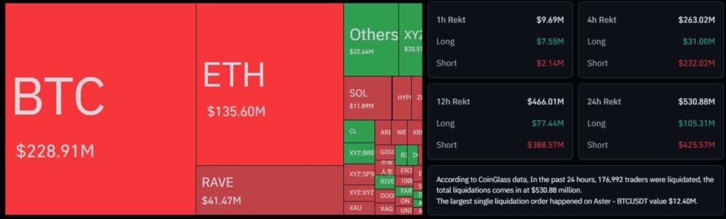 crypto update: Liquidations of leveraged short Bitcoin and Ether positions. Source: CoinGlass.